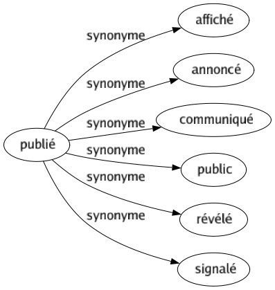 Synonyme de Publié : Affiché Annoncé Communiqué Public Révélé Signalé 
