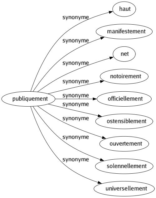 Synonyme de Publiquement : Haut Manifestement Net Notoirement Officiellement Ostensiblement Ouvertement Solennellement Universellement 
