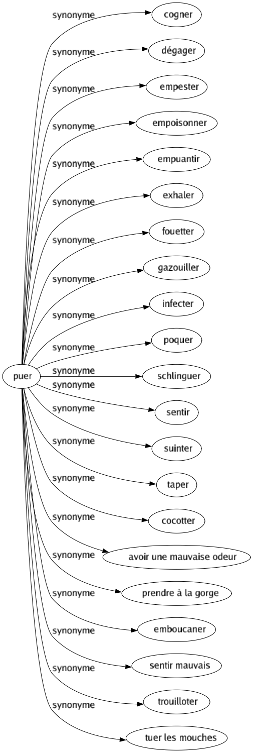 Synonyme de Puer : Cogner Dégager Empester Empoisonner Empuantir Exhaler Fouetter Gazouiller Infecter Poquer Schlinguer Sentir Suinter Taper Cocotter Avoir une mauvaise odeur Prendre à la gorge Emboucaner Sentir mauvais Trouilloter Tuer les mouches 