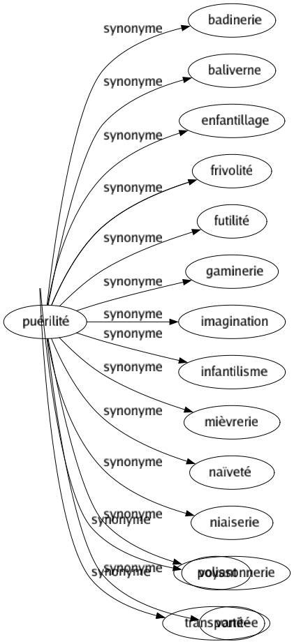 Synonyme de Puérilité : Badinerie Baliverne Enfantillage Frivolité Futilité Gaminerie Imagination Infantilisme Mièvrerie Naïveté Niaiserie Polissonnerie Vanité 