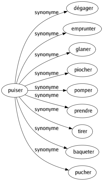Synonyme de Puiser : Dégager Emprunter Glaner Piocher Pomper Prendre Tirer Baqueter Pucher 