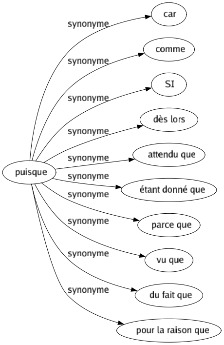 Synonyme de Puisque : Car Comme Si Dès lors Attendu que Étant donné que Parce que Vu que Du fait que Pour la raison que 