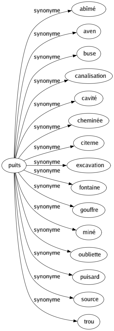 Synonyme de Puits : Abîmé Aven Buse Canalisation Cavité Cheminée Citerne Excavation Fontaine Gouffre Miné Oubliette Puisard Source Trou 