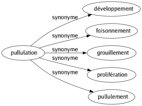 Synonyme de Pullulation : Développement Foisonnement Grouillement Prolifération Pullulement 