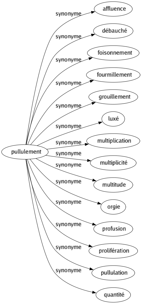 Synonyme de Pullulement : Affluence Débauché Foisonnement Fourmillement Grouillement Luxé Multiplication Multiplicité Multitude Orgie Profusion Prolifération Pullulation Quantité 
