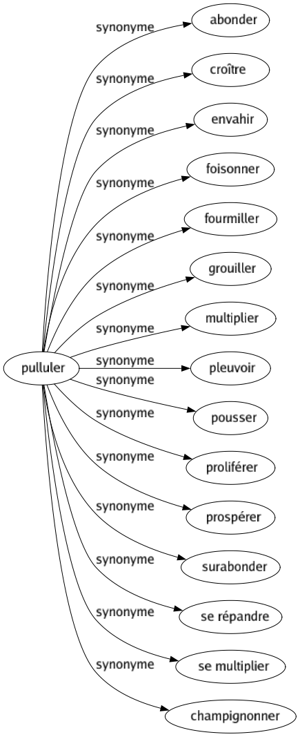 Synonyme de Pulluler : Abonder Croître Envahir Foisonner Fourmiller Grouiller Multiplier Pleuvoir Pousser Proliférer Prospérer Surabonder Se répandre Se multiplier Champignonner 