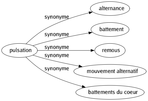 Synonyme de Pulsation : Alternance Battement Remous Mouvement alternatif Battements du coeur 