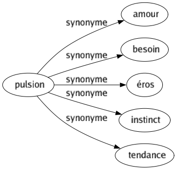 Synonyme de Pulsion : Amour Besoin Éros Instinct Tendance 