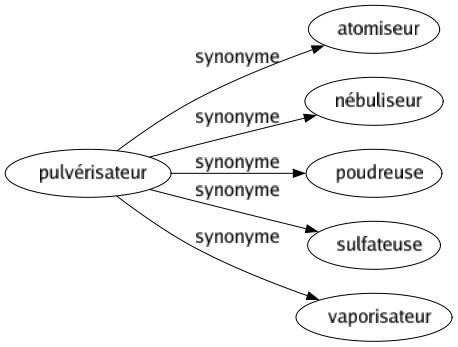Synonyme de Pulvérisateur : Atomiseur Nébuliseur Poudreuse Sulfateuse Vaporisateur 