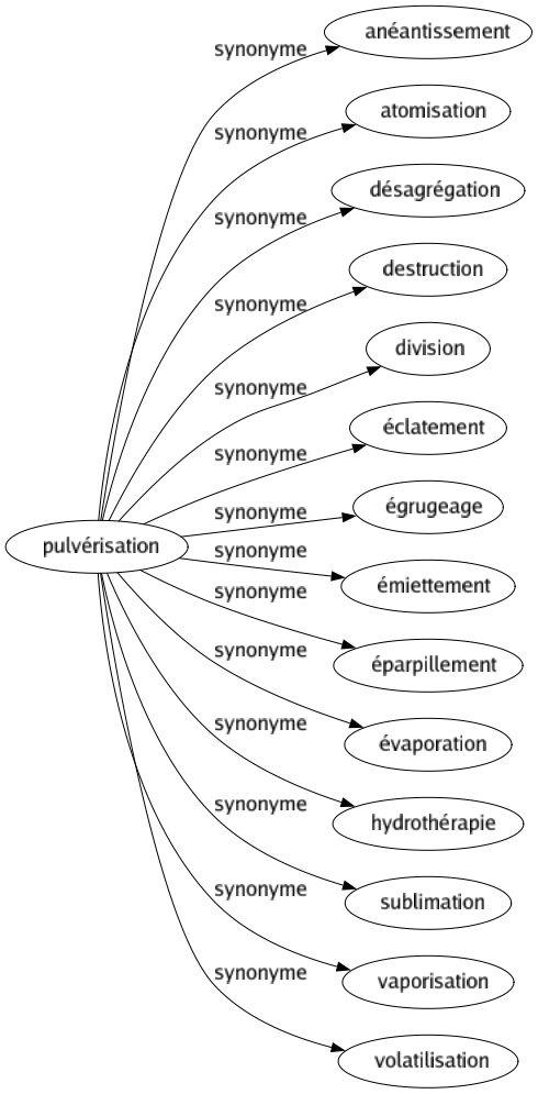 Synonyme de Pulvérisation : Anéantissement Atomisation Désagrégation Destruction Division Éclatement Égrugeage Émiettement Éparpillement Évaporation Hydrothérapie Sublimation Vaporisation Volatilisation 