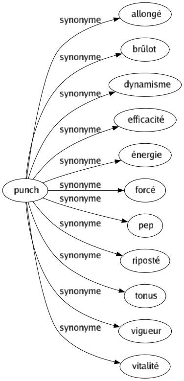 Synonyme de Punch : Allongé Brûlot Dynamisme Efficacité Énergie Forcé Pep Riposté Tonus Vigueur Vitalité 