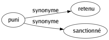 Synonyme de Puni : Retenu Sanctionné 