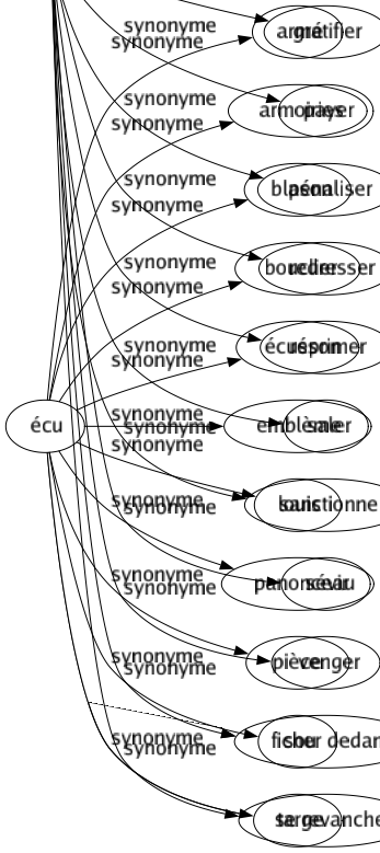 Synonyme de Punir : Battre Blâmer Censurer Châtier Coller Condamner Consigner Corriger Fesser Flétrir Foudroyer Frapper Gratifier Payer Pénaliser Redresser Réprimer Saler Sanctionner Sévir Venger Ficher dedans Se revancher 
