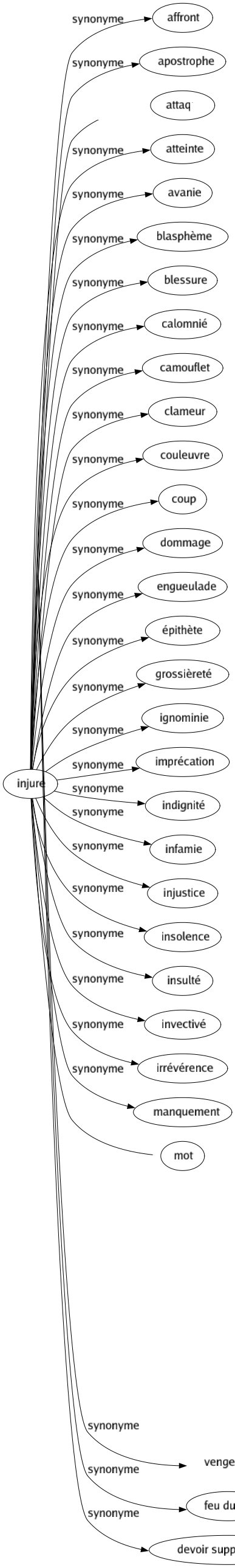 Synonyme de Punition : Arrêt Blâmé Calamité Châtiment Coin Collé Condamnation Consigné Correction Coup Emprisonnement Expiation Fessée Fléau Fouet Fustigation Gagé Garcette Giflé Internement Knout Leçon Lignes Martinet Peiné Pénalisation Pénalité Pénitence Pensum Piquet Prison Privation Question Représailles Répression Réprobation Retenue Revanche Sanction Schlague Supplice Talion Torturé Vengeance Feu du ciel Devoir supplémentaire 
