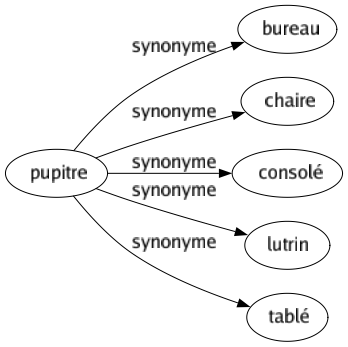 Synonyme de Pupitre : Bureau Chaire Consolé Lutrin Tablé 