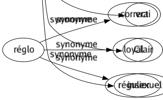 Synonyme de Pur : Absolu Abstrait Aérien Affiné Ailé Angélique Archangélique Argentin Assaini Authentique Beau Blanc Bon Brut Candide Chaste Châtié Complet Continent Correct Cristallin Délicat Dépourvu Désintéressé Droit Élégant Entier Épuré Éthéré Filtré Fin Frais Franc Honnête Idéal Immaculé Immatériel Impeccable Inaltéré Ingénu Innocent Intact Intégré Léger Limpide Naïf Naturel Net Neuf Nu Parfait Platonique Potable Probe Propre Pudique Purifié Puritain Raffiné Rectifié Sage Sain Saint Séraphique Serein Seul Simple Sincère Soigné Sublimé Tamisé Transparent Véritable Vertueux Vierge Virginal Vrai Clair Insexuel 