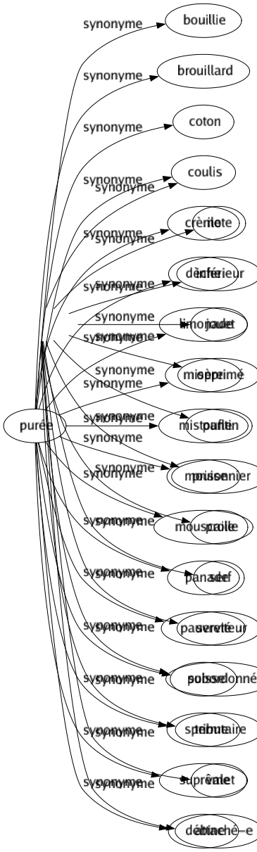 Synonyme de Purée : Bouillie Brouillard Coton Coulis Crème Dèche Limonade Misère Mistoufle Mouise Mouscaille Panade Pauvreté Poisse Sperme Suprême Débine 