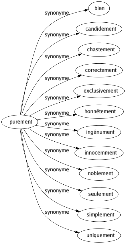 Synonyme de Purement : Bien Candidement Chastement Correctement Exclusivement Honnêtement Ingénument Innocemment Noblement Seulement Simplement Uniquement 