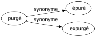 Synonyme de Purgé : Épuré Expurgé 