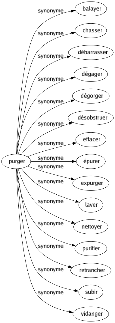 Synonyme de Purger : Balayer Chasser Débarrasser Dégager Dégorger Désobstruer Effacer Épurer Expurger Laver Nettoyer Purifier Retrancher Subir Vidanger 