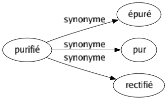 Synonyme de Purifié : Épuré Pur Rectifié 