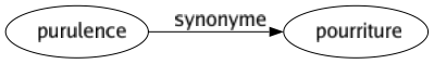 Synonyme de Purulence : Pourriture 