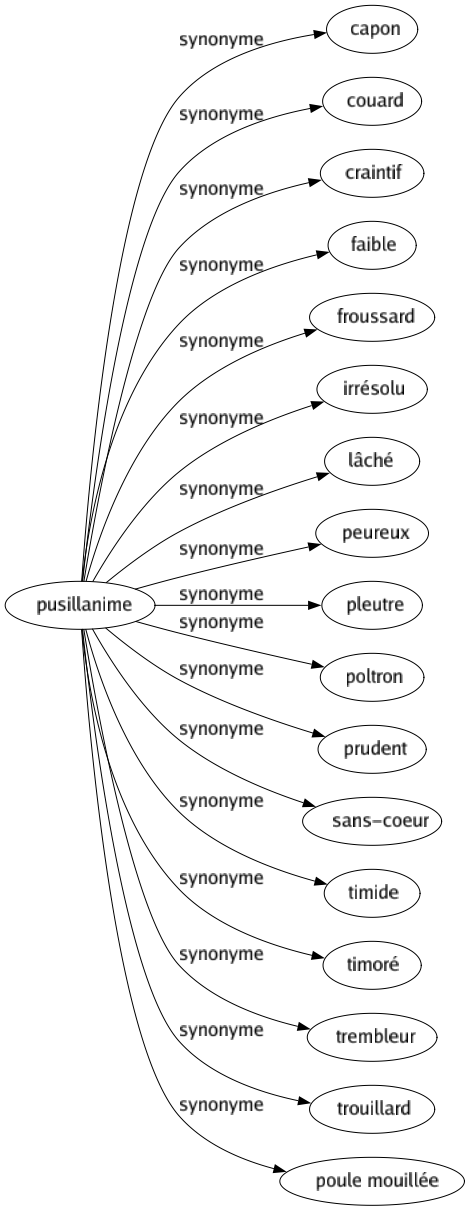 Synonyme de Pusillanime : Capon Couard Craintif Faible Froussard Irrésolu Lâché Peureux Pleutre Poltron Prudent Sans-coeur Timide Timoré Trembleur Trouillard Poule mouillée 