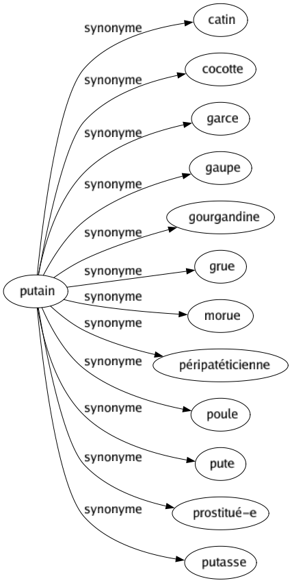 Synonyme de Putain : Catin Cocotte Garce Gaupe Gourgandine Grue Morue Péripatéticienne Poule Pute Prostitué-e Putasse 