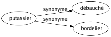 Synonyme de Putassier : Débauché Bordelier 