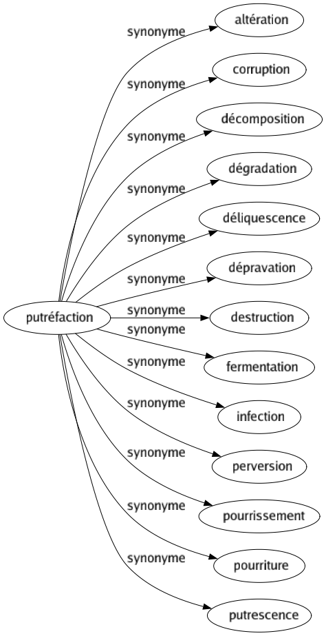 Synonyme de Putréfaction : Altération Corruption Décomposition Dégradation Déliquescence Dépravation Destruction Fermentation Infection Perversion Pourrissement Pourriture Putrescence 