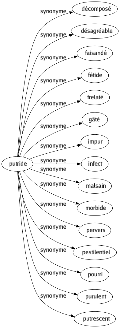 Synonyme de Putride : Décomposé Désagréable Faisandé Fétide Frelaté Gâté Impur Infect Malsain Morbide Pervers Pestilentiel Pourri Purulent Putrescent 