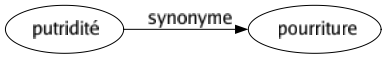 Synonyme de Putridité : Pourriture 