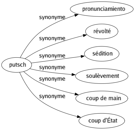 Synonyme de Putsch : Pronunciamiento Révolté Sédition Soulèvement Coup de main Coup d'état 