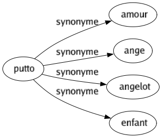 Synonyme de Putto : Amour Ange Angelot Enfant 