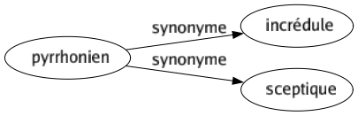 Synonyme de Pyrrhonien : Incrédule Sceptique 