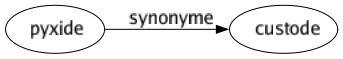 Synonyme de Pyxide : Custode 