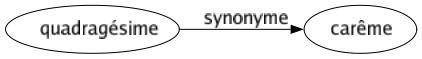 Synonyme de Quadragésime : Carême 