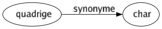 Synonyme de Quadrige : Char 