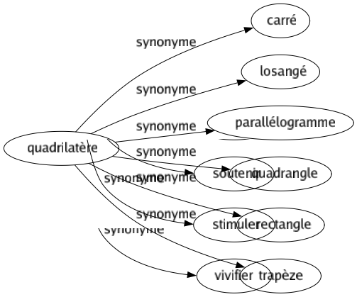 Synonyme de Quadrilatère : Carré Losangé Parallélogramme Quadrangle Rectangle Trapèze 
