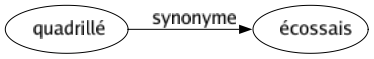 Synonyme de Quadrillé : Écossais 