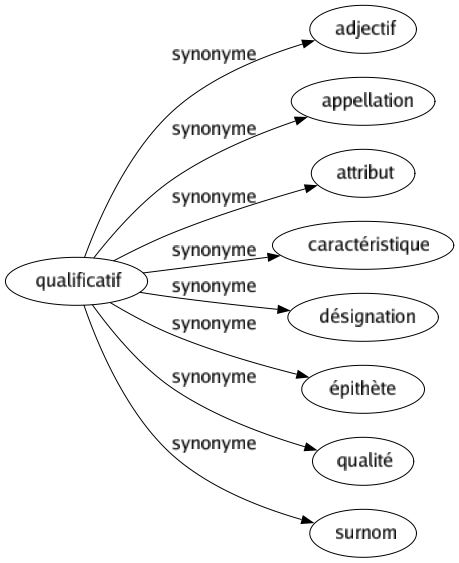 Synonyme de Qualificatif : Adjectif Appellation Attribut Caractéristique Désignation Épithète Qualité Surnom 