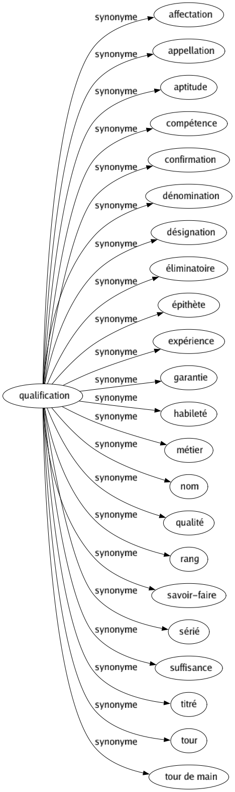 Synonyme de Qualification : Affectation Appellation Aptitude Compétence Confirmation Dénomination Désignation Éliminatoire Épithète Expérience Garantie Habileté Métier Nom Qualité Rang Savoir-faire Sérié Suffisance Titré Tour Tour de main 