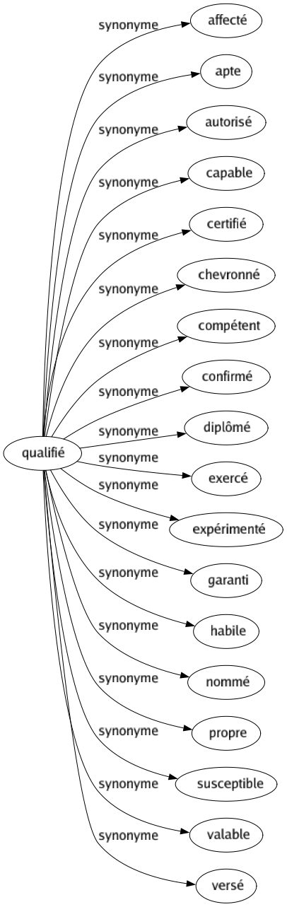 Synonyme de Qualifié : Affecté Apte Autorisé Capable Certifié Chevronné Compétent Confirmé Diplômé Exercé Expérimenté Garanti Habile Nommé Propre Susceptible Valable Versé 