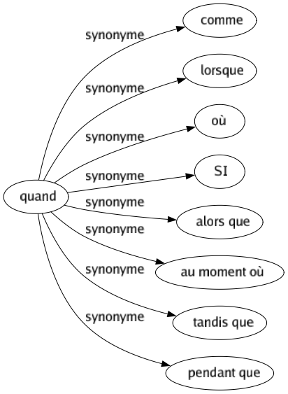 Synonyme de Quand : Comme Lorsque Où Si Alors que Au moment où Tandis que Pendant que 