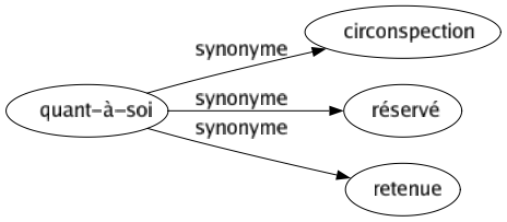 Synonyme de Quant-à-soi : Circonspection Réservé Retenue 