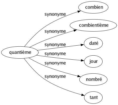 Synonyme de Quantième : Combien Combientième Daté Jour Nombré Tant 
