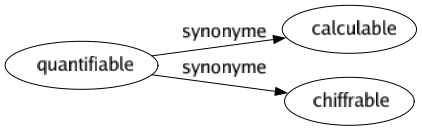 Synonyme de Quantifiable : Calculable Chiffrable 