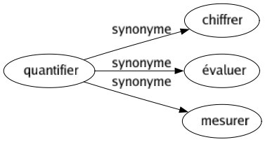 Synonyme de Quantifier : Chiffrer Évaluer Mesurer 