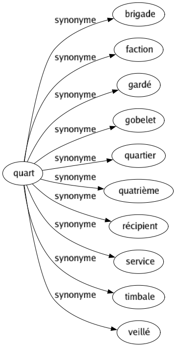 Synonyme de Quart : Brigade Faction Gardé Gobelet Quartier Quatrième Récipient Service Timbale Veillé 