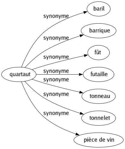Synonyme de Quartaut : Baril Barrique Fût Futaille Tonneau Tonnelet Pièce de vin 